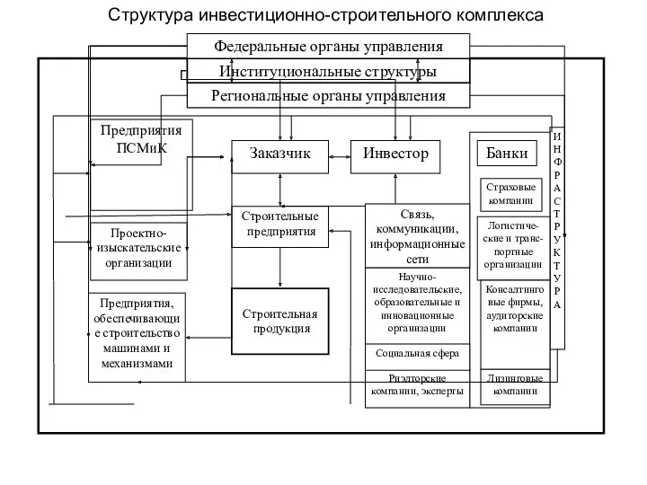 Структура инвестиционно-строительного комплекса Институциональные структуры Региональные органы управления Федеральные органы