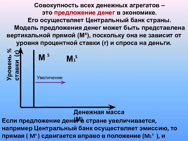 Совокупность всех денежных агрегатов – это предложение денег в экономике. Его осуществляет Центральный