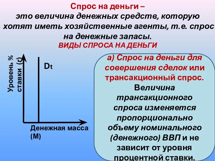 Денежная масса(М) Уровень % ставки (r) Dt Спрос на деньги – это величина