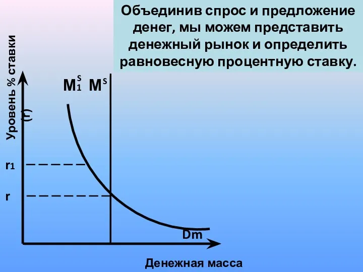 Объединив спрос и предложение денег, мы можем представить денежный рынок и определить равновесную