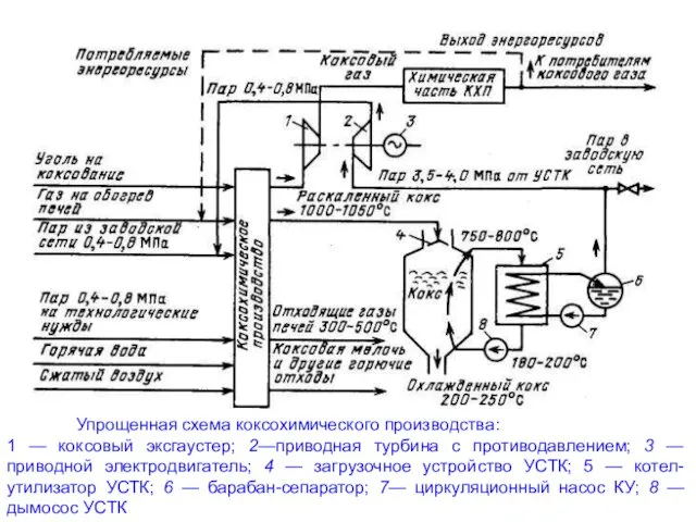 Упрощенная схема коксохимического производства: 1 — коксовый эксгаустер; 2—приводная турбина с противодавлением; 3