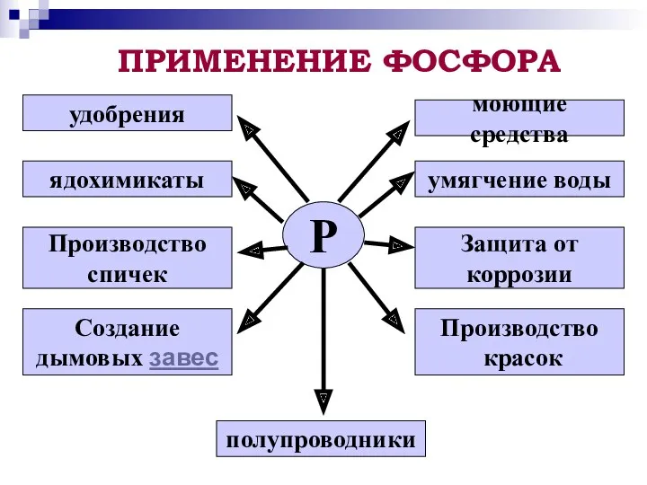 ПРИМЕНЕНИЕ ФОСФОРА Р удобрения ядохимикаты Производство спичек Создание дымовых завес