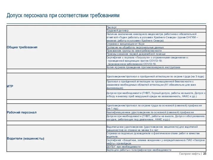 Допуск персонала при соответствии требованиям