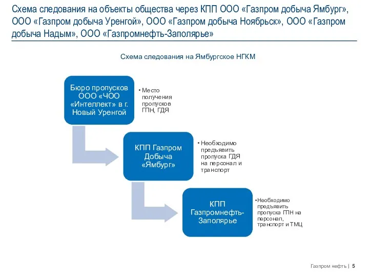 Схема следования на объекты общества через КПП ООО «Газпром добыча