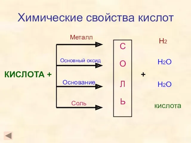 Химические свойства кислот КИСЛОТА + С О Л Ь Металл Основный оксид Основание