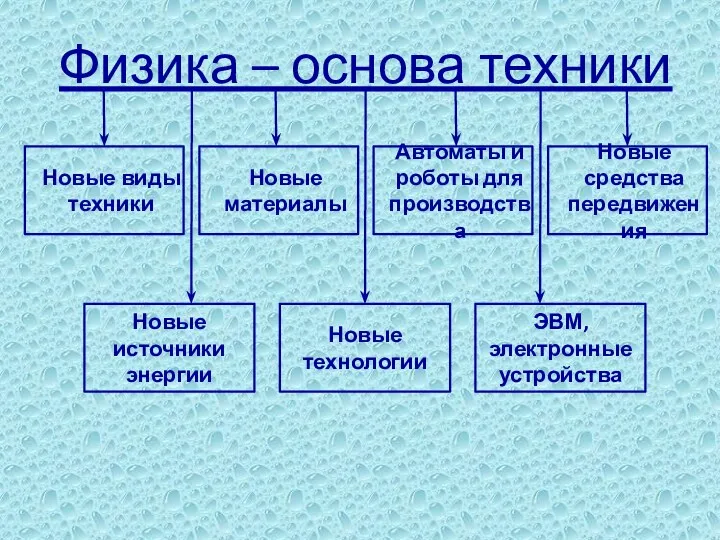 Физика – основа техники Новые виды техники ЭВМ, электронные устройства