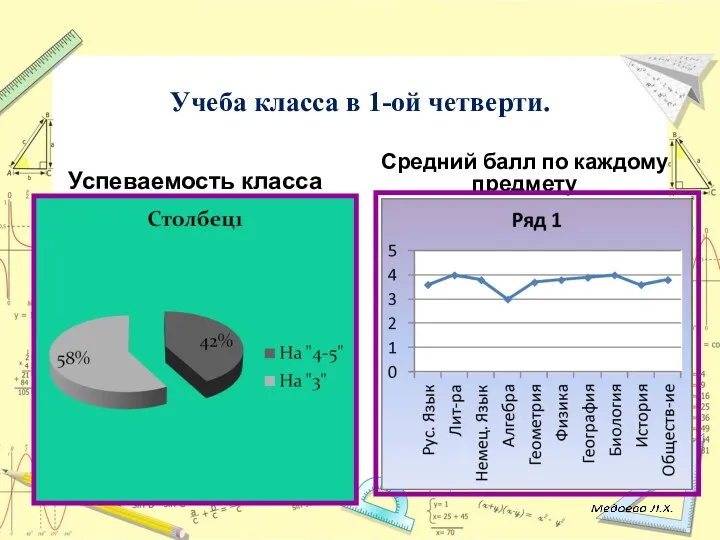 Учеба класса в 1-ой четверти. Успеваемость класса Средний балл по каждому предмету