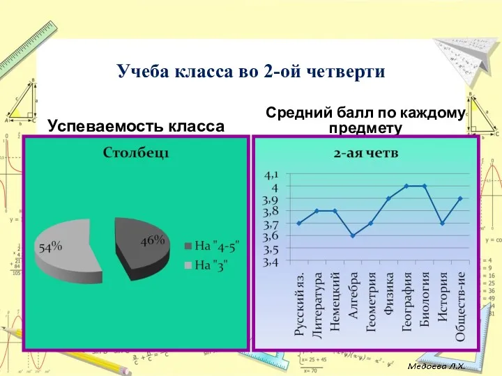 Учеба класса во 2-ой четверти Успеваемость класса Средний балл по каждому предмету