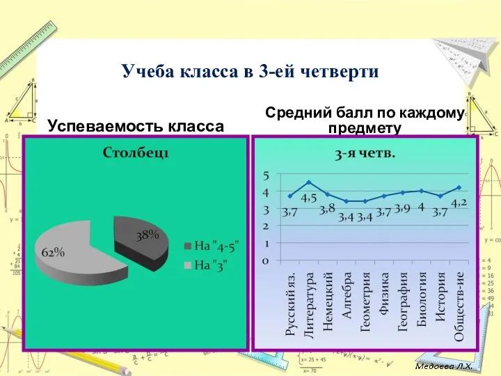 Учеба класса в 3-ей четверти Успеваемость класса Средний балл по каждому предмету