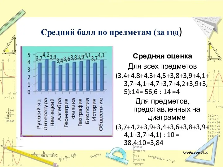 Средний балл по предметам (за год) Средняя оценка Для всех предметов (3,4+4,8+4,3+4,5+3,8+3,9+4,1+3,7+4,1+4,7+3,7+4,2+3,9+3,5):14= 56,6