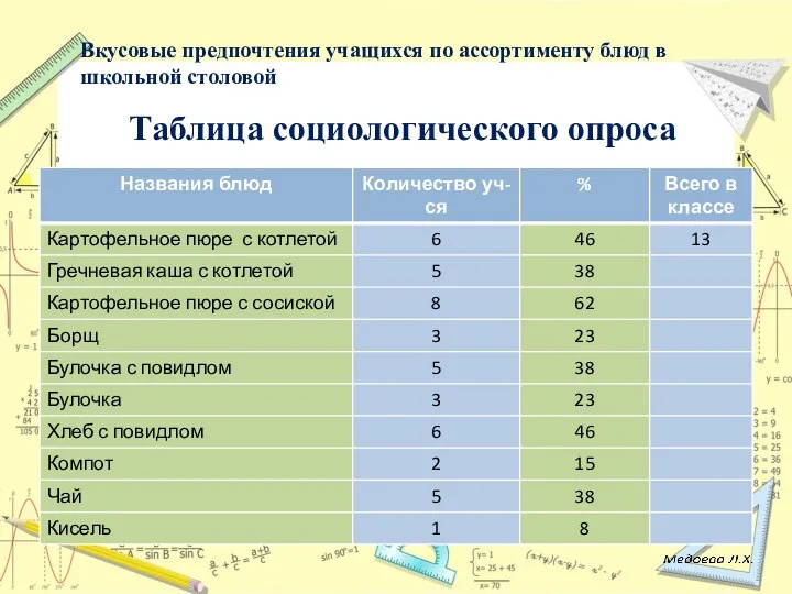 Таблица социологического опроса Вкусовые предпочтения учащихся по ассортименту блюд в школьной столовой