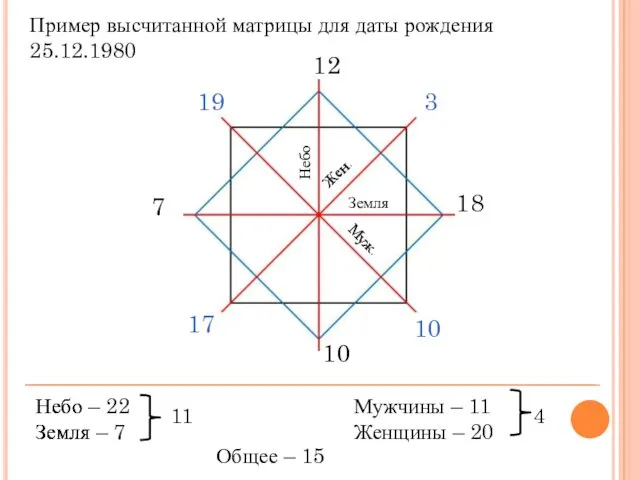 Пример высчитанной матрицы для даты рождения 25.12.1980 Мужчины – 11