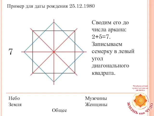 7 Пример для даты рождения 25.12.1980 Небо Земля Мужчины Женщины