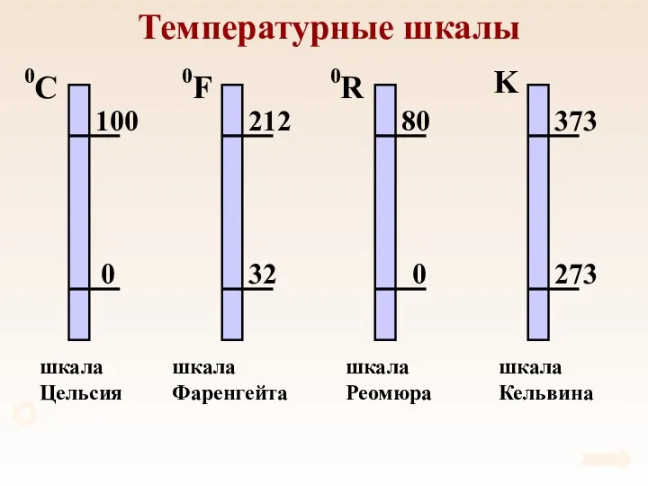 Температурные шкалы шкала Цельсия шкала Фаренгейта шкала Реомюра шкала Кельвина