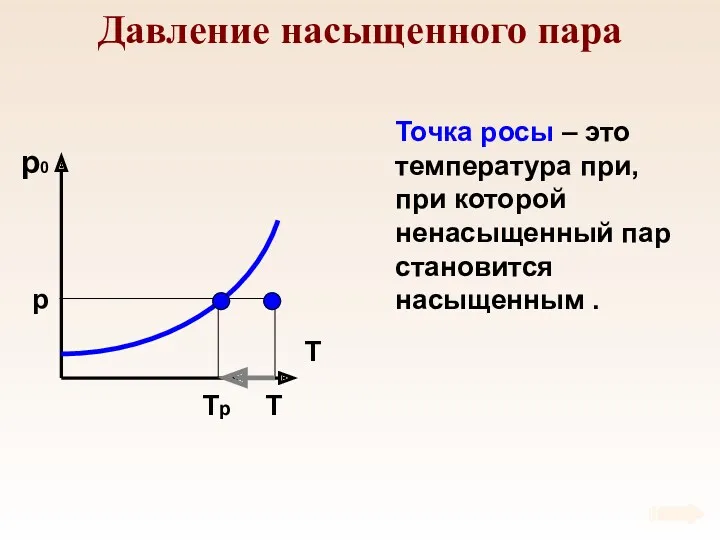 Давление насыщенного пара p T Tр Точка росы – это температура при, при