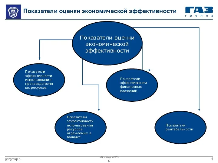 26 июня 2023 г. gazgroup.ru Показатели оценки экономической эффективности Показатели оценки экономической эффективности