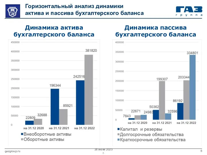 26 июня 2023 г. gazgroup.ru Горизонтальный анализ динамики актива и пассива бухгалтерского баланса