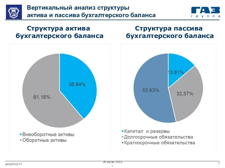 26 июня 2023 г. gazgroup.ru Вертикальный анализ структуры актива и пассива бухгалтерского баланса
