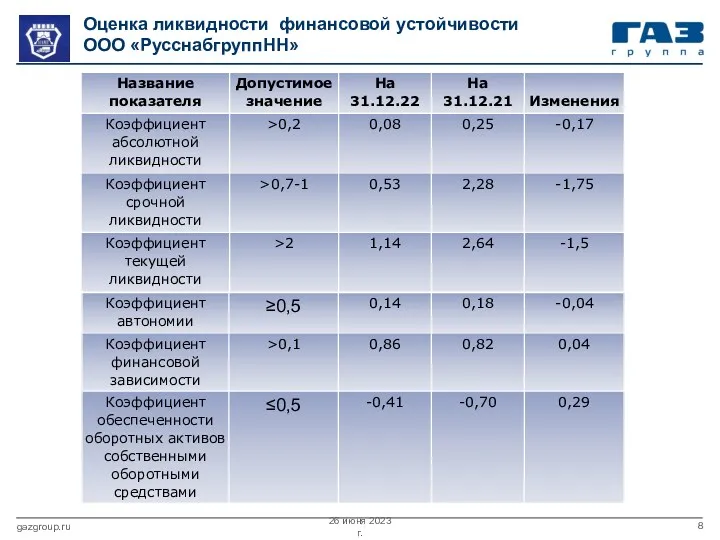 26 июня 2023 г. gazgroup.ru Оценка ликвидности финансовой устойчивости ООО «РусснабгруппНН»