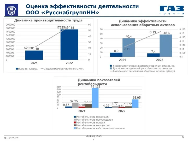 Оценка эффективности деятельности ООО «РусснабгруппНН» 26 июня 2023 г. gazgroup.ru