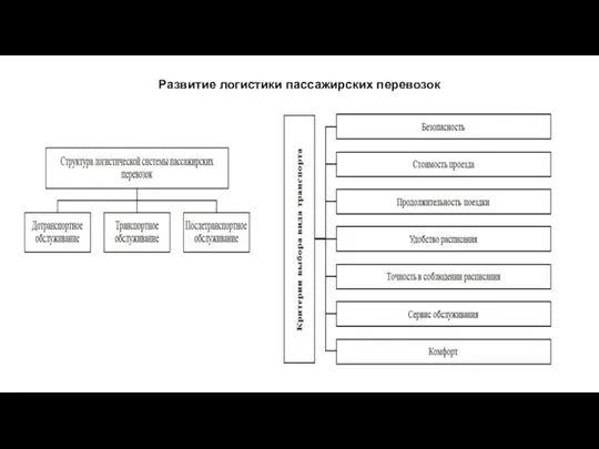 Развитие логистики пассажирских перевозок