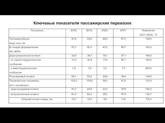 Ключевые показатели пассажирских перевозок