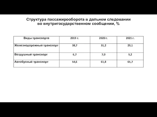 Структура пассажирооборота в дальнем следовании во внутригосударственном сообщении, %