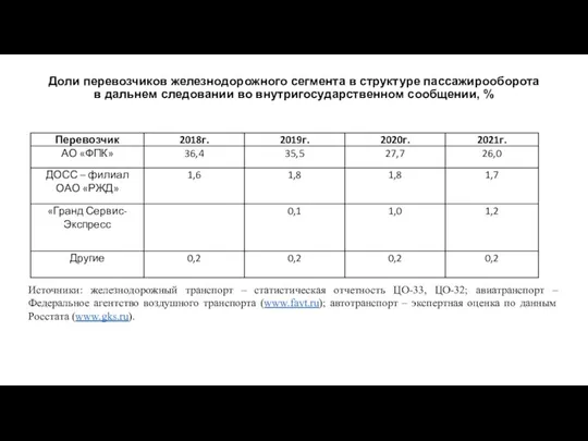 Доли перевозчиков железнодорожного сегмента в структуре пассажирооборота в дальнем следовании