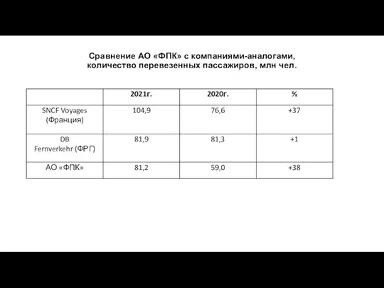 Сравнение АО «ФПК» с компаниями-аналогами, количество перевезенных пассажиров, млн чел.