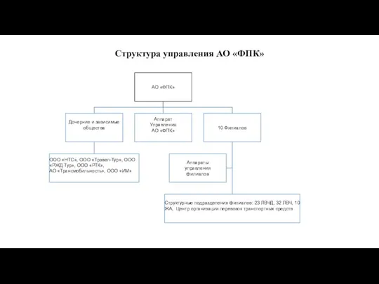 Структура управления АО «ФПК»