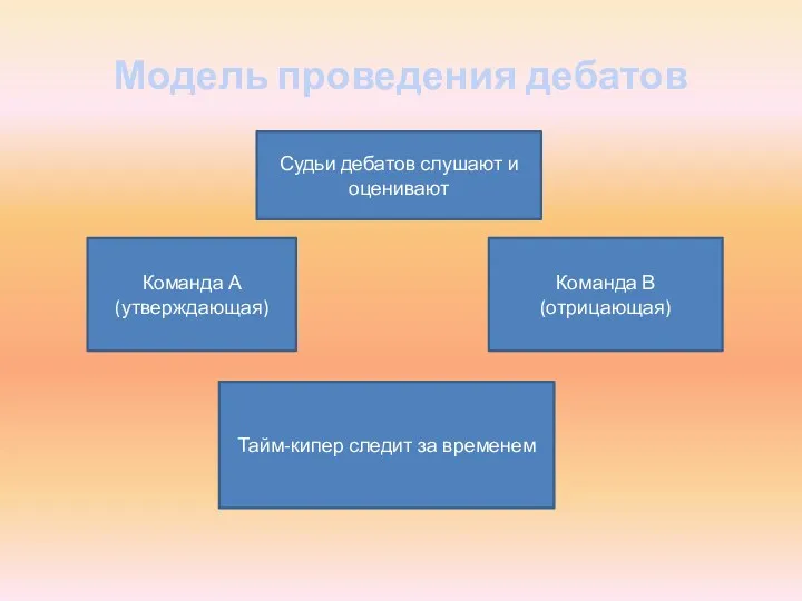 Модель проведения дебатов Команда А (утверждающая) Команда В (отрицающая) Судьи