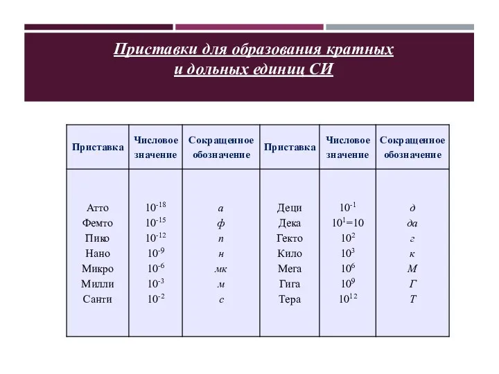 Приставки для образования кратных и дольных единиц СИ