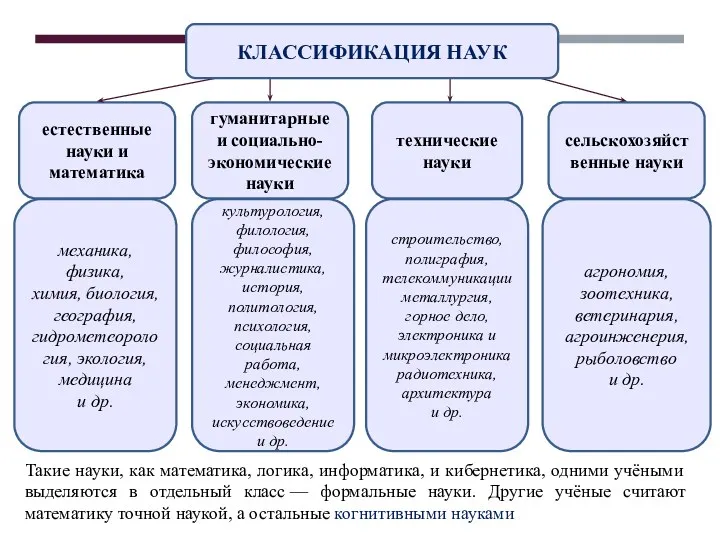 естественные науки и математика гуманитарные и социально-экономические науки технические науки