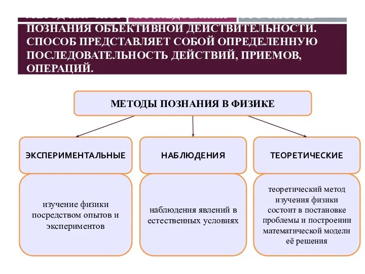 ЭКСПЕРИМЕНТАЛЬНЫЕ НАБЛЮДЕНИЯ ТЕОРЕТИЧЕСКИЕ изучение физики посредством опытов и экспериментов наблюдения