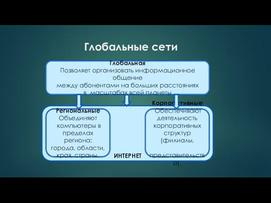 ИНТЕРНЕТ Глобальные сети Глобальная Позволяет организовать информационное общение между абонентами