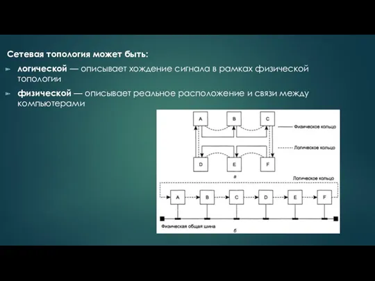 Сетевая топология может быть: логической — описывает хождение сигнала в