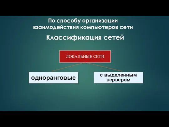 Классификация сетей По способу организации взаимодействия компьютеров сети