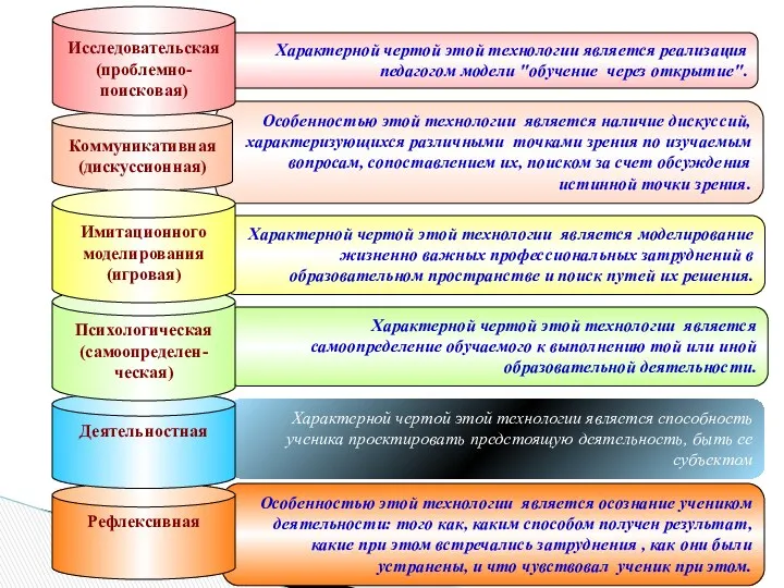 Особенностью этой технологии является наличие дискуссий, характеризующихся различными точками зрения