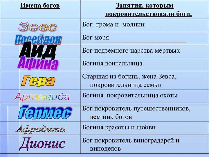 Зевс Посейдон Аид Афина Гера Артемида Гермес Афродита Дионис