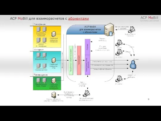 АСР MoBill Система расчетов АСР MoBill для взаиморасчетов с абонентами
