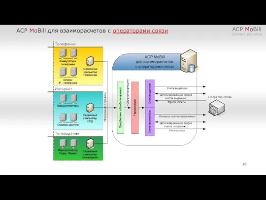 АСР MoBill Система расчетов АСР MoBill для взаиморасчетов с операторами связи