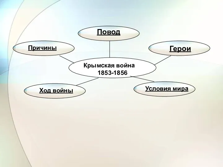 Крымская война 1853-1856 Причины Повод Герои Ход войны Условия мира