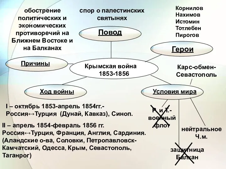 Крымская война 1853-1856 Причины Повод Герои Ход войны Условия мира