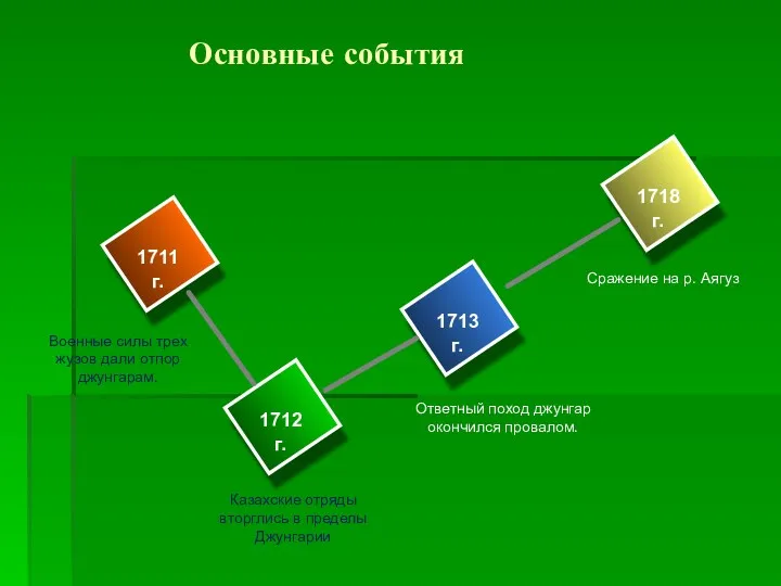 Основные события Сражение на р. Аягуз 1711 г. 1712 г. 1713 г. 1718