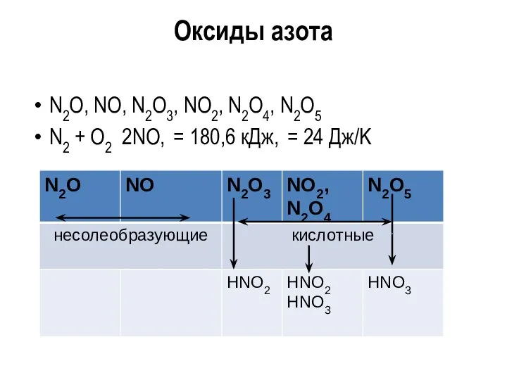 Оксиды азота N2O, NO, N2O3, NO2, N2O4, N2O5 N2 +