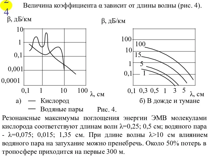 Величина коэффициента α зависит от длины волны (рис. 4). Резонансные