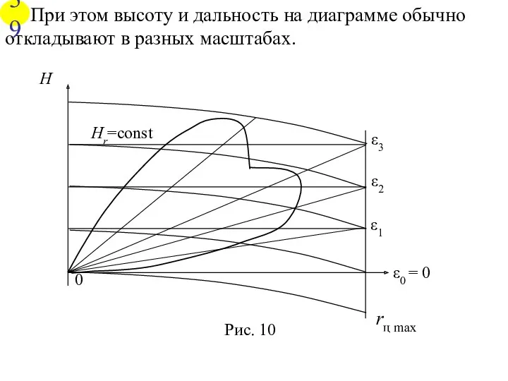При этом высоту и дальность на диаграмме обычно откладывают в разных масштабах. 39