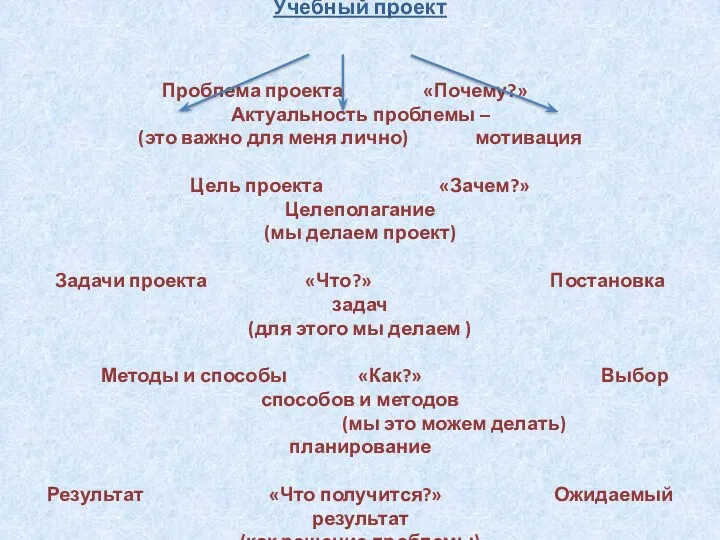 Учебный проект Проблема проекта «Почему?» Актуальность проблемы – (это важно для меня лично)