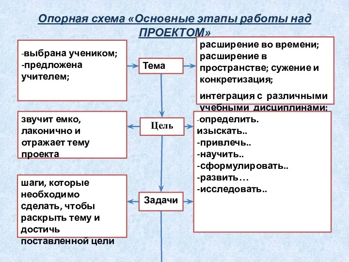 Опорная схема «Основные этапы работы над ПРОЕКТОМ» -выбрана учеником; -предложена учителем; Тема расширение