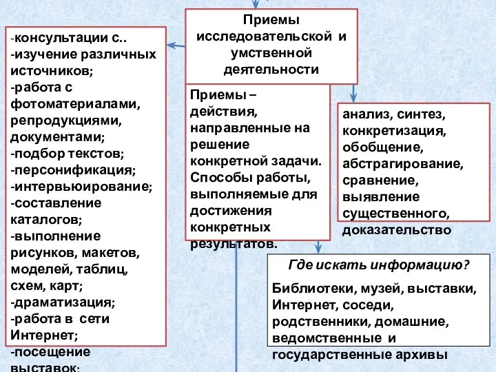 Приемы исследовательской и умственной деятельности -консультации с.. -изучение различных источников;